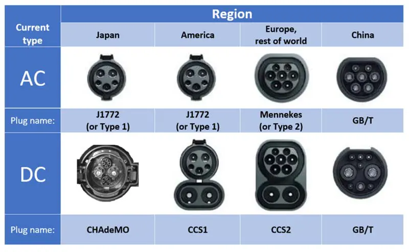 Combined Charging System (CCS) in EV Charging Industry